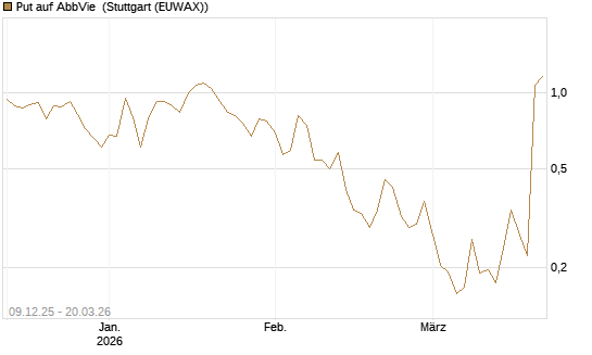 Put auf AbbVie [Vontobel] Chart