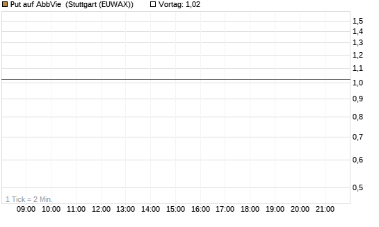 Put auf AbbVie [Vontobel] Chart