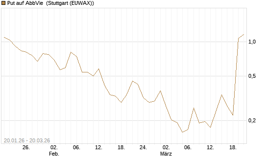 Put auf AbbVie [Vontobel] Chart