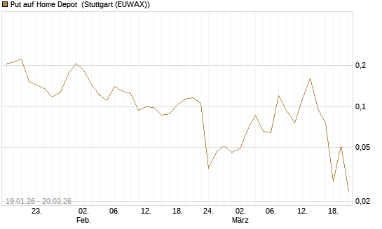 Put auf Home Depot [Vontobel] Chart