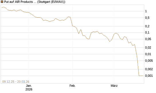 Put auf AIR Products & Chemicals [Vontobel] Chart