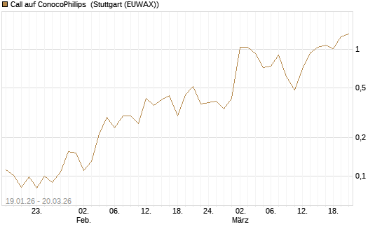 Call auf ConocoPhillips [Vontobel] Chart
