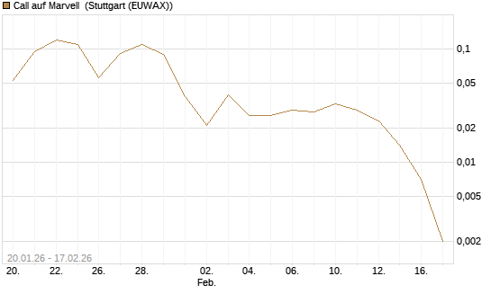 Call auf Marvell [J.P. Morgan Structured Products B.V.] Chart
