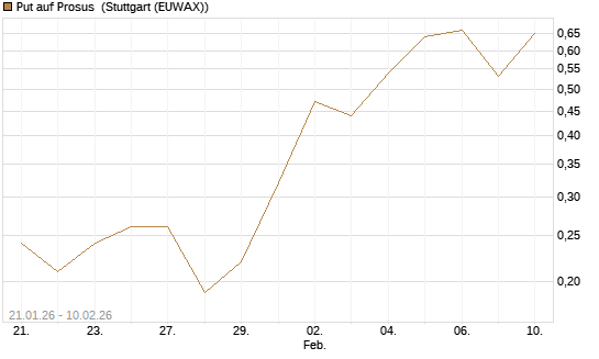Put auf Prosus [J.P. Morgan Structured Products B.V.] Chart