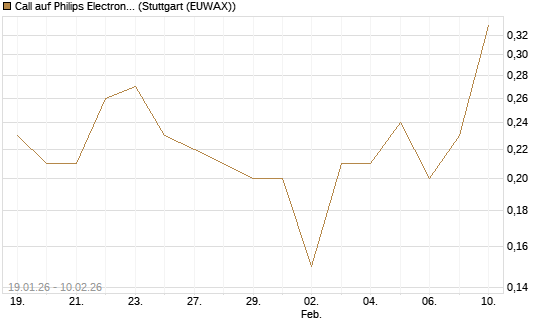 Call auf Philips Electronics [J.P. Morgan Structured Products B.V.] Chart