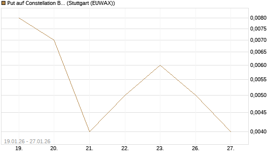 Put auf Constellation Brands A [J.P. Morgan Structured Products B.V.] Chart