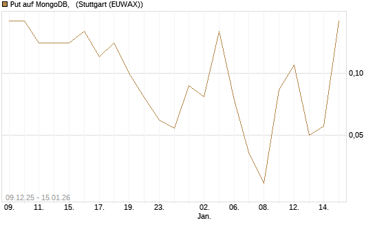 Put auf MongoDB,  [J.P. Morgan Structured Products B.V.] Chart