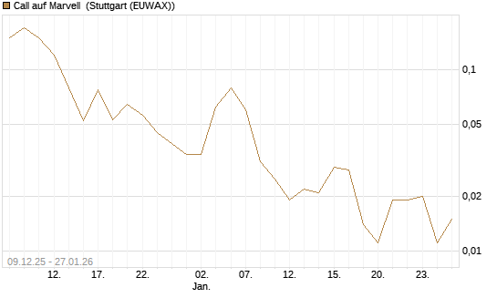 Call auf Marvell [J.P. Morgan Structured Products B.V.] Chart