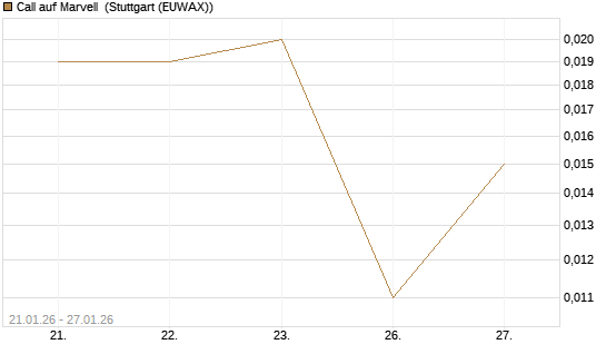 Call auf Marvell [J.P. Morgan Structured Products B.V.] Chart
