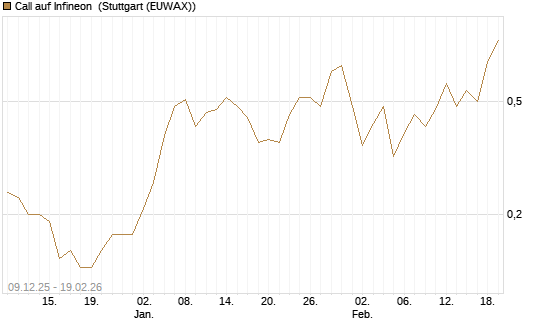 Call auf Infineon [J.P. Morgan Structured Products B.V.] Chart