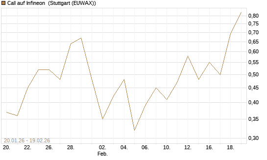 Call auf Infineon [J.P. Morgan Structured Products B.V.] Chart