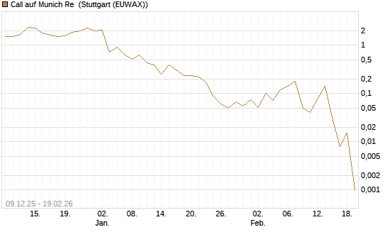 Call auf Munich Re [J.P. Morgan Structured Products B.V.] Chart