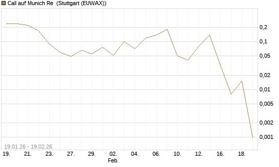 Call auf Munich Re [J.P. Morgan Structured Products B.V.] Chart