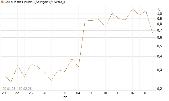 Call auf Air Liquide [J.P. Morgan Structured Products B.V.] Chart