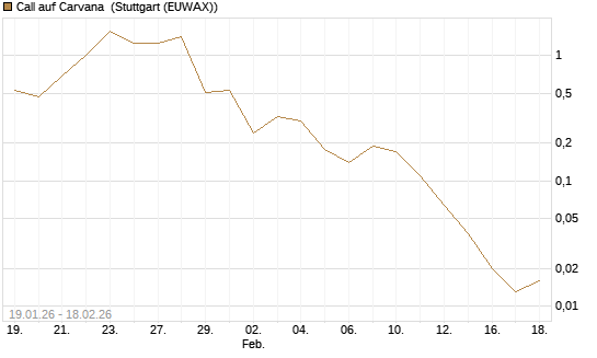 Call auf Carvana [J.P. Morgan Structured Products B.V.] Chart