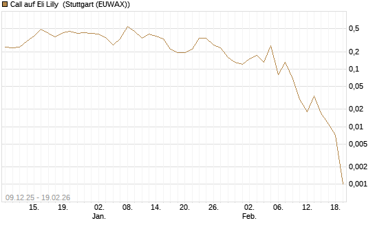 Call auf Eli Lilly [J.P. Morgan Structured Products B.V.] Chart