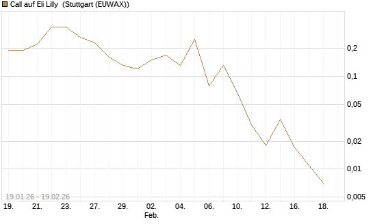 Call auf Eli Lilly [J.P. Morgan Structured Products B.V.] Chart