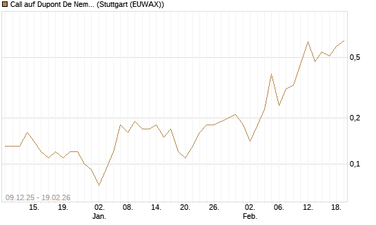 Call auf Dupont De Nemours [J.P. Morgan Structured Products B.V.] Chart