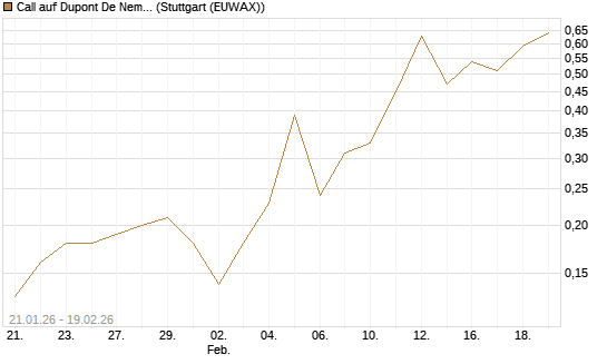 Call auf Dupont De Nemours [J.P. Morgan Structured Products B.V.] Chart