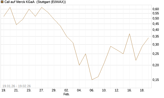 Call auf Merck KGaA [J.P. Morgan Structured Products B.V.] Chart