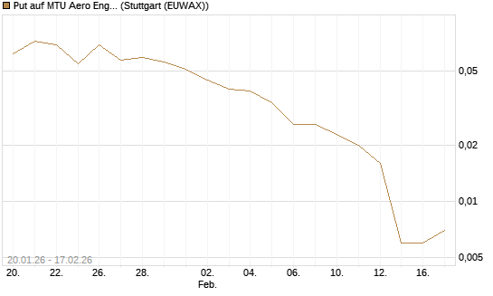 Put auf MTU Aero Engines [J.P. Morgan Structured Products B.V.] Chart