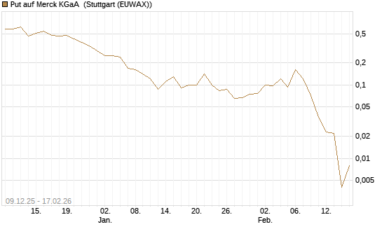 Put auf Merck KGaA [J.P. Morgan Structured Products B.V.] Chart