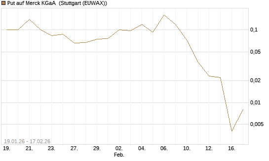 Put auf Merck KGaA [J.P. Morgan Structured Products B.V.] Chart