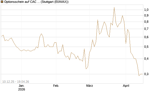 Optionsschein auf CAC 40 ER [Goldman Sachs Bank Europe SE] Chart