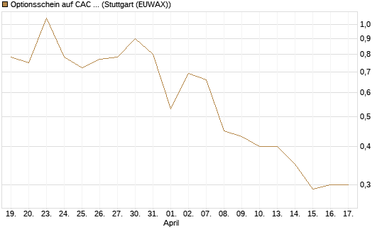 Optionsschein auf CAC 40 ER [Goldman Sachs Bank Europe SE] Chart