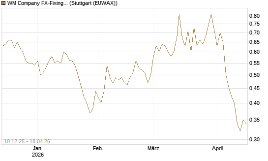 WM Company FX-Fixing Optionsschein auf GBP/USD [Goldman Sachs Bank Europe SE] Chart