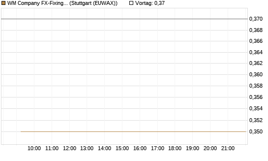 WM Company FX-Fixing Optionsschein auf GBP/USD [Goldman Sachs Bank Europe SE] Chart