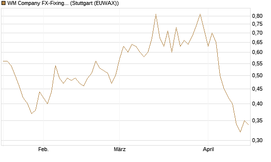 WM Company FX-Fixing Optionsschein auf GBP/USD [Goldman Sachs Bank Europe SE] Chart