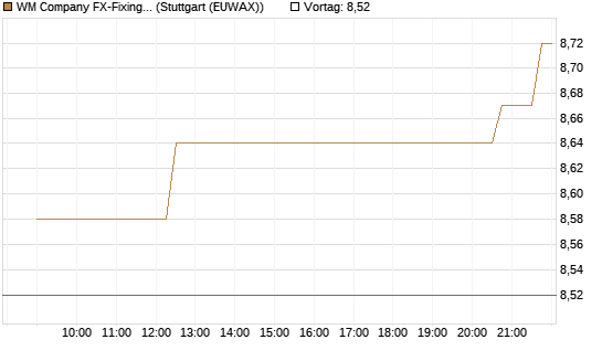 WM Company FX-Fixing Optionsschein auf EUR/JPY [Goldman Sachs Bank Europe SE] Chart