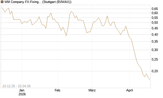WM Company FX-Fixing Optionsschein auf EUR/JPY [Goldman Sachs Bank Europe SE] Chart