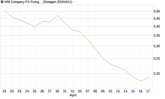 WM Company FX-Fixing Optionsschein auf EUR/JPY [Goldman Sachs Bank Europe SE] Chart