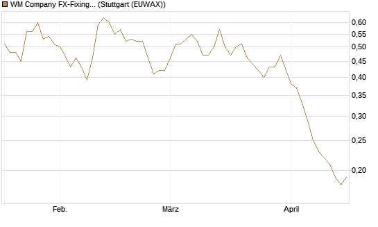 WM Company FX-Fixing Optionsschein auf EUR/JPY [Goldman Sachs Bank Europe SE] Chart