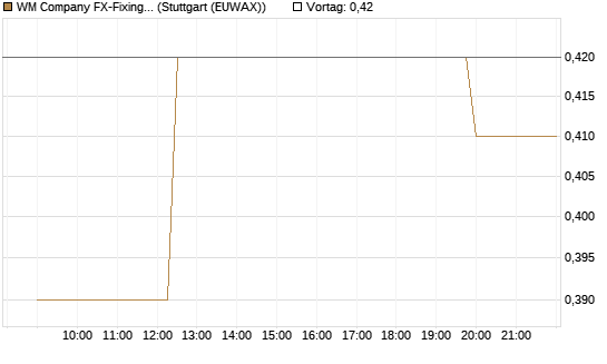 WM Company FX-Fixing Optionsschein auf EUR/GBP [Goldman Sachs Bank Europe SE] Chart
