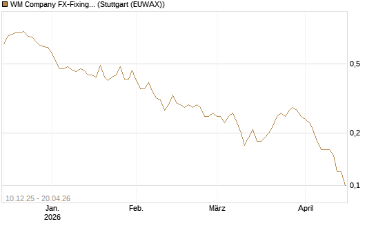 WM Company FX-Fixing Optionsschein auf EUR/AUD [Goldman Sachs Bank Europe SE] Chart