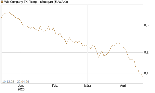 WM Company FX-Fixing Optionsschein auf EUR/AUD [Goldman Sachs Bank Europe SE] Chart