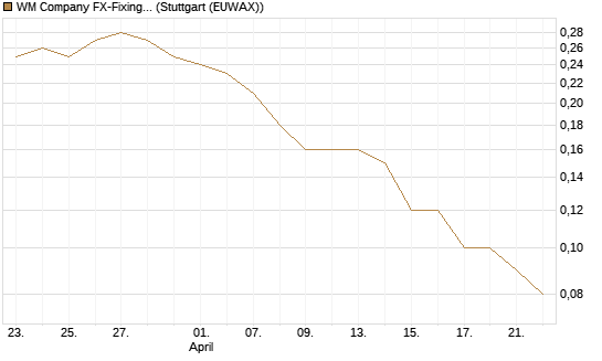 WM Company FX-Fixing Optionsschein auf EUR/AUD [Goldman Sachs Bank Europe SE] Chart