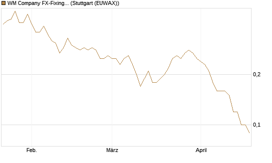 WM Company FX-Fixing Optionsschein auf EUR/AUD [Goldman Sachs Bank Europe SE] Chart