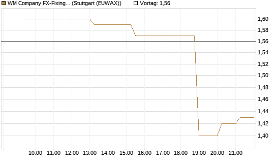 WM Company FX-Fixing Optionsschein auf EUR/JPY [Goldman Sachs Bank Europe SE] Chart