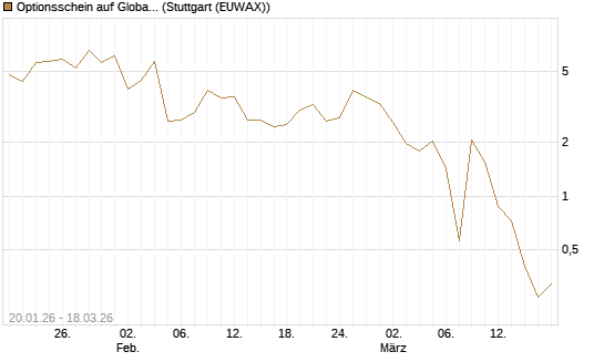 Optionsschein auf Global X Uranium ETF [Goldman Sachs Bank Europe SE] Chart