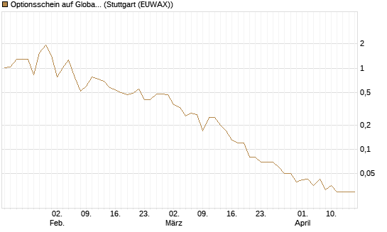 Optionsschein auf Global X Uranium ETF [Goldman Sachs Bank Europe SE] Chart