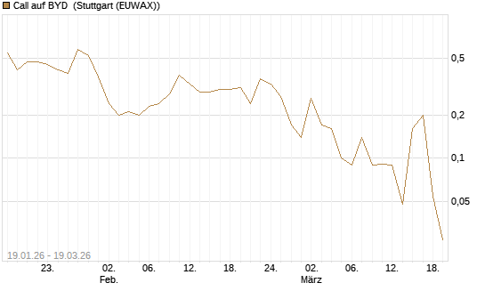 Call auf BYD [Société Générale Effekten GmbH] Chart
