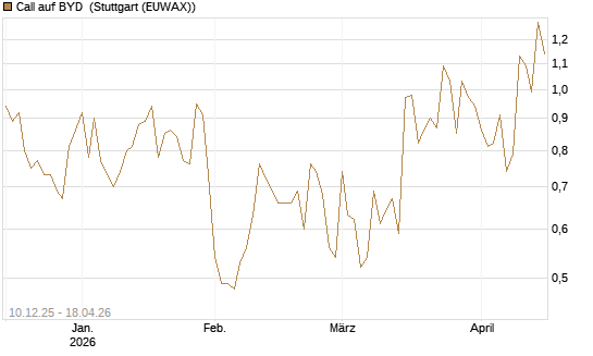 Call auf BYD [Société Générale Effekten GmbH] Chart