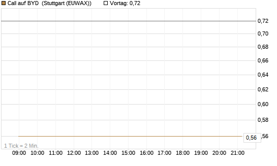 Call auf BYD [Société Générale Effekten GmbH] Chart