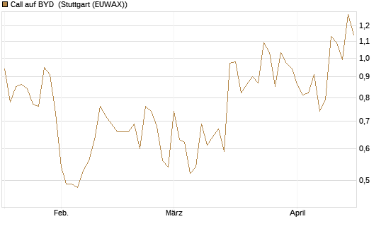 Call auf BYD [Société Générale Effekten GmbH] Chart
