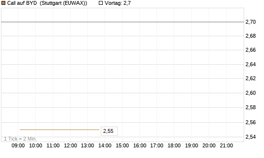 Call auf BYD [Société Générale Effekten GmbH] Chart