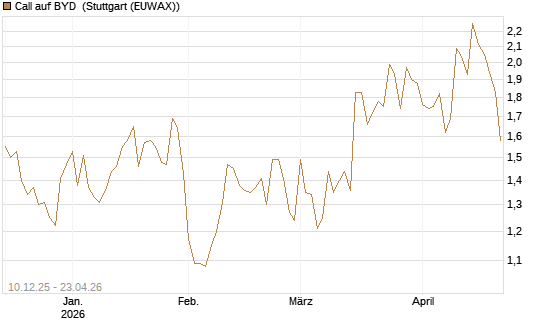 Call auf BYD [Société Générale Effekten GmbH] Chart